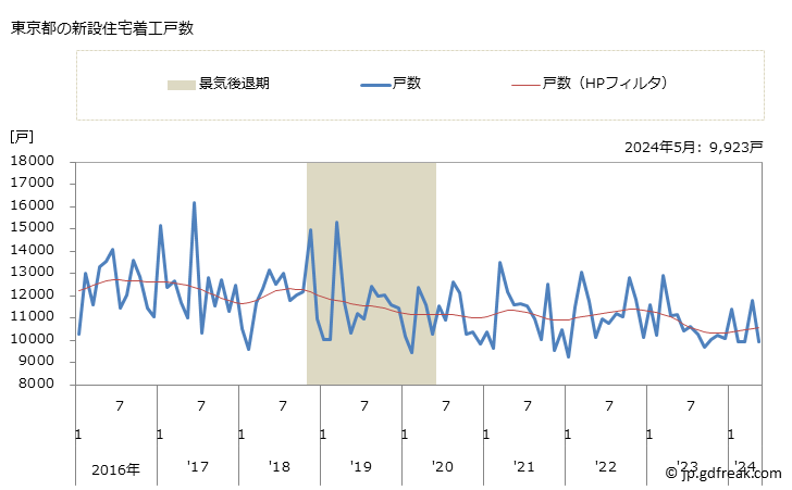 グラフ 月次 東京都の新設住宅着工の動向 東京都の新設住宅着工戸数