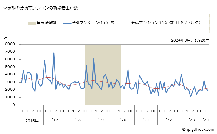 グラフ 月次 東京都の新設住宅着工の動向 東京都の分譲マンションの新設着工戸数