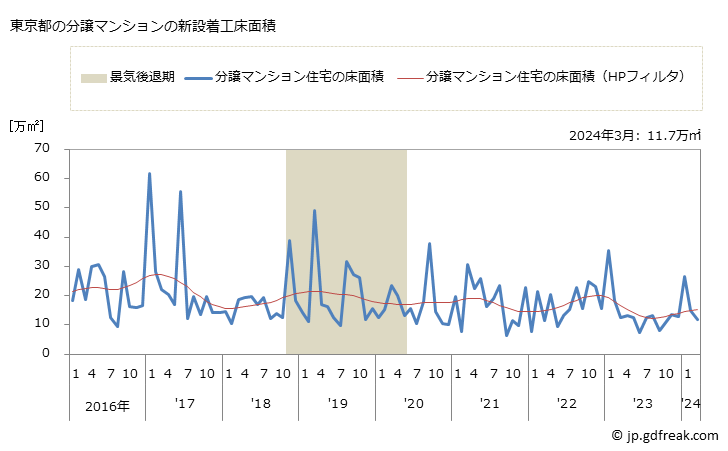 グラフ 月次 東京都の新設住宅着工の動向 東京都の分譲マンションの新設着工床面積