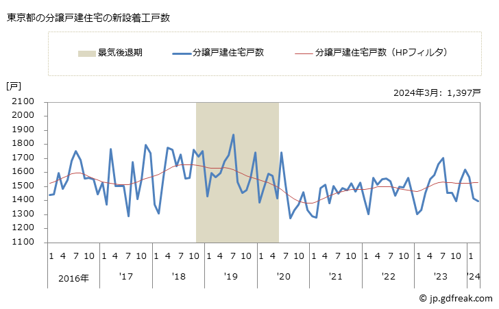 グラフ 月次 東京都の新設住宅着工の動向 東京都の分譲戸建住宅の新設着工戸数