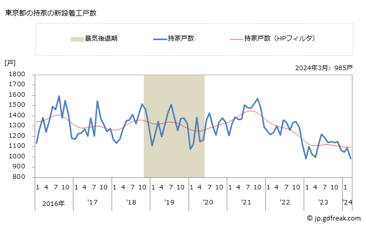 グラフ 月次 東京都の新設住宅着工の動向 東京都の持家の新設着工戸数