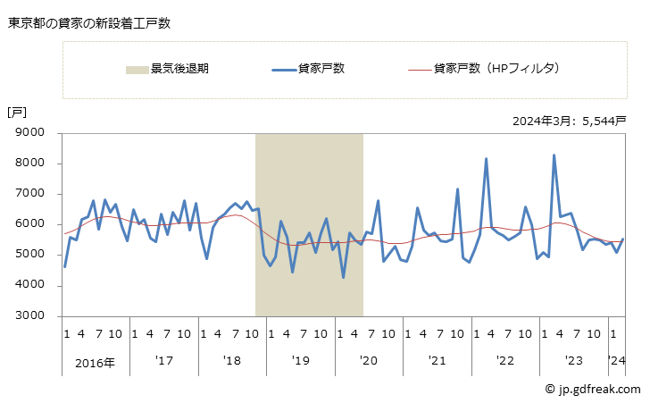 グラフ 月次 東京都の新設住宅着工の動向 東京都の貸家の新設着工戸数