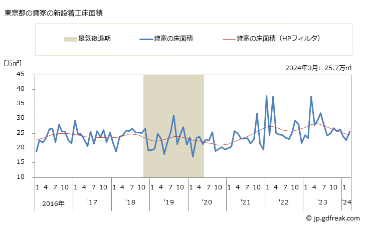 グラフ 月次 東京都の新設住宅着工の動向 東京都の貸家の新設着工床面積