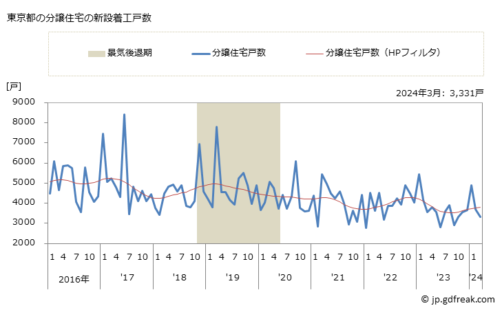 グラフ 月次 東京都の新設住宅着工の動向 東京都の分譲住宅の新設着工戸数