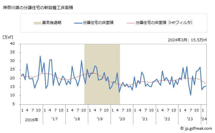グラフ 月次 神奈川県の新設住宅着工の動向 神奈川県の分譲住宅の新設着工床面積
