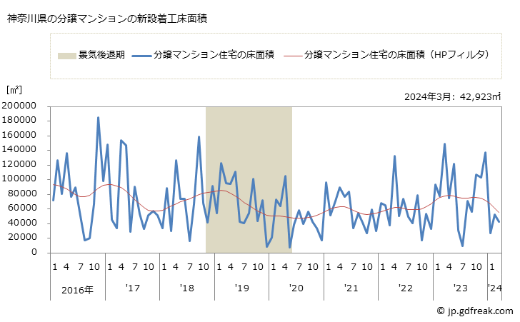 グラフ 月次 神奈川県の新設住宅着工の動向 神奈川県の分譲マンションの新設着工床面積