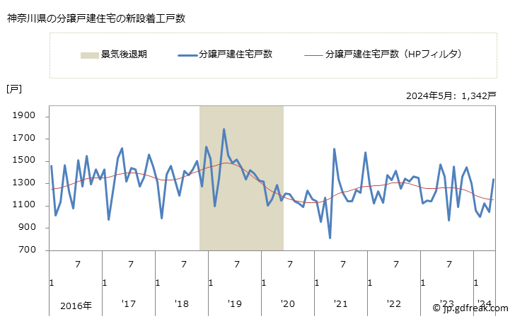 グラフ 月次 神奈川県の新設住宅着工の動向 神奈川県の分譲戸建住宅の新設着工戸数