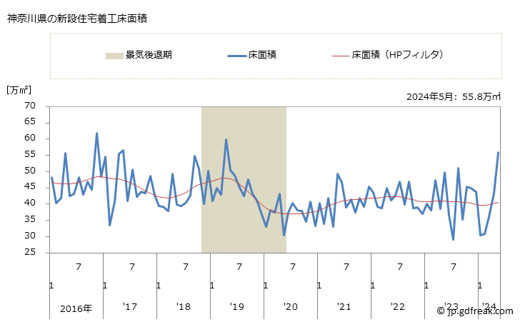 グラフ 月次 神奈川県の新設住宅着工の動向 神奈川県の新設住宅着工床面積