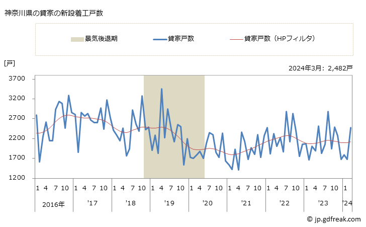 グラフ 月次 神奈川県の新設住宅着工の動向 神奈川県の貸家の新設着工戸数