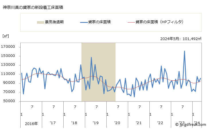 グラフ 月次 神奈川県の新設住宅着工の動向 神奈川県の貸家の新設着工床面積
