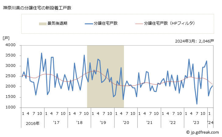 グラフ 月次 神奈川県の新設住宅着工の動向 神奈川県の分譲住宅の新設着工戸数