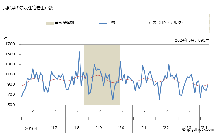 グラフ 月次 長野県の新設住宅着工の動向 長野県の新設住宅着工戸数