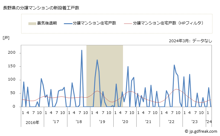グラフ 月次 長野県の新設住宅着工の動向 長野県の分譲マンションの新設着工戸数