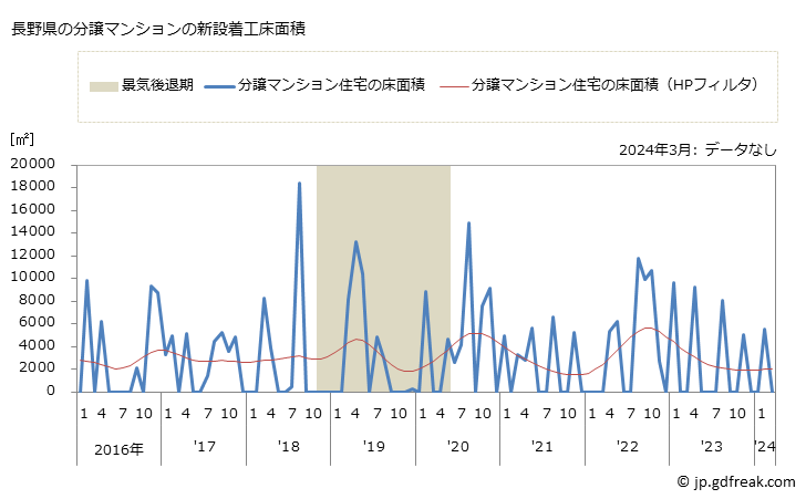 グラフ 月次 長野県の新設住宅着工の動向 長野県の分譲マンションの新設着工床面積
