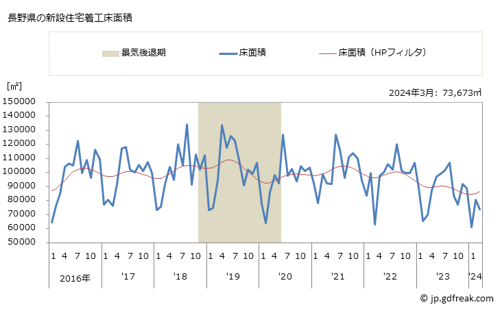 グラフ 月次 長野県の新設住宅着工の動向 長野県の新設住宅着工床面積