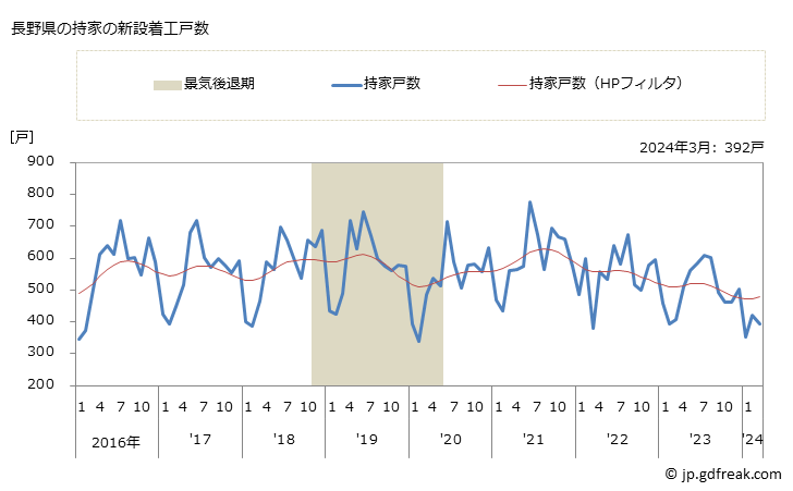 グラフ 月次 長野県の新設住宅着工の動向 長野県の持家の新設着工戸数