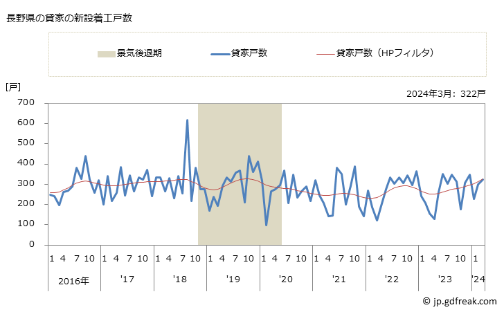 グラフ 月次 長野県の新設住宅着工の動向 長野県の貸家の新設着工戸数