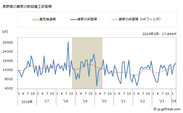 グラフ 月次 長野県の新設住宅着工の動向 長野県の貸家の新設着工床面積
