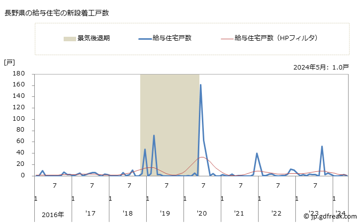 グラフ 月次 長野県の新設住宅着工の動向 長野県の給与住宅の新設着工戸数