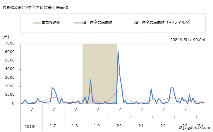 グラフ 月次 長野県の新設住宅着工の動向 長野県の給与住宅の新設着工床面積