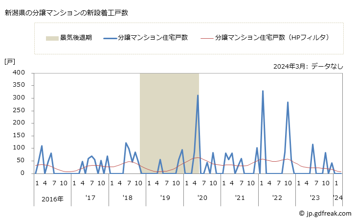 グラフ 月次 新潟県の新設住宅着工の動向 新潟県の分譲マンションの新設着工戸数
