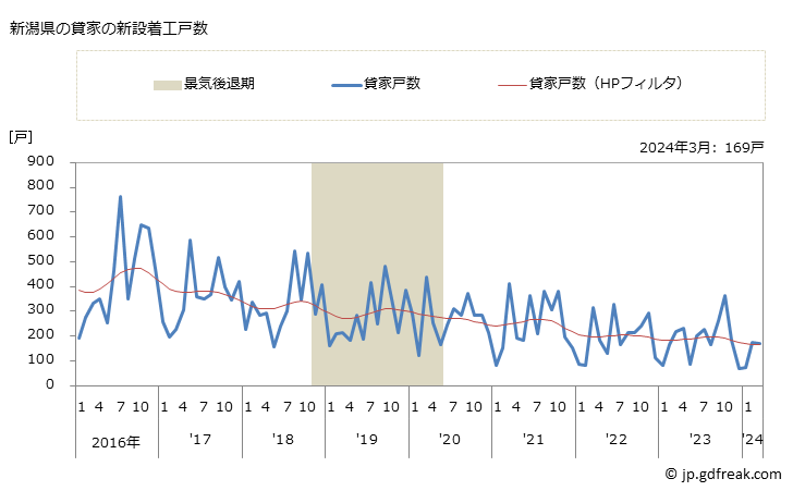 グラフ 月次 新潟県の新設住宅着工の動向 新潟県の貸家の新設着工戸数