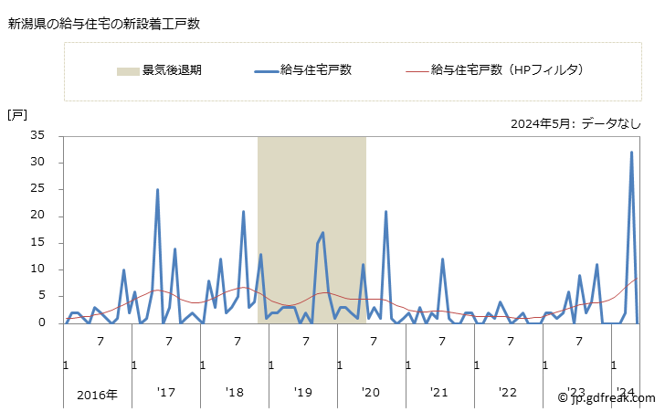 グラフ 月次 新潟県の新設住宅着工の動向 新潟県の給与住宅の新設着工戸数