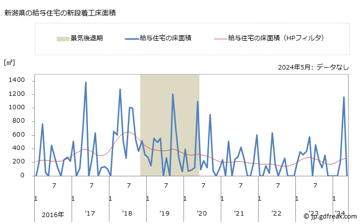 グラフ 月次 新潟県の新設住宅着工の動向 新潟県の給与住宅の新設着工床面積