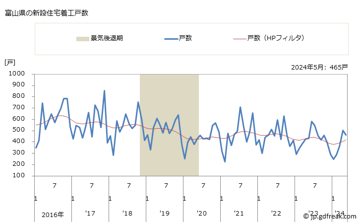 グラフ 月次 富山県の新設住宅着工の動向 富山県の新設住宅着工戸数