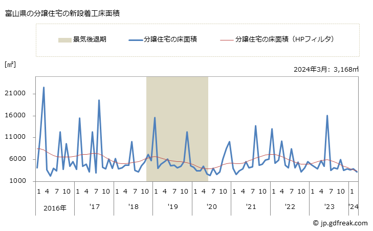 グラフ 月次 富山県の新設住宅着工の動向 富山県の分譲住宅の新設着工床面積