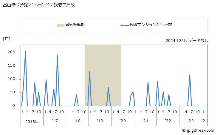 グラフ 月次 富山県の新設住宅着工の動向 富山県の分譲マンションの新設着工戸数