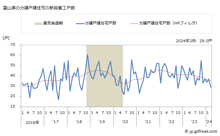 グラフ 月次 富山県の新設住宅着工の動向 富山県の分譲戸建住宅の新設着工戸数