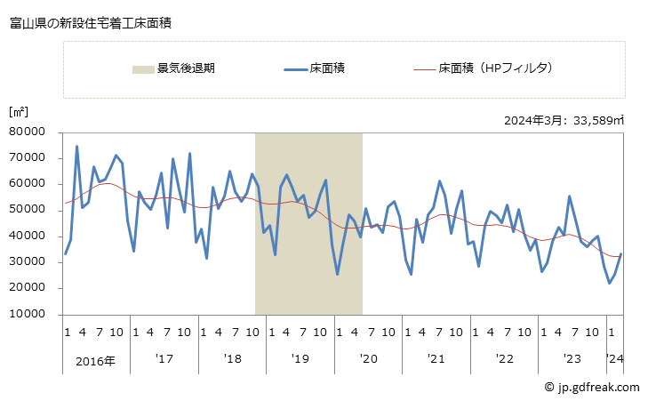 グラフ 月次 富山県の新設住宅着工の動向 富山県の新設住宅着工床面積