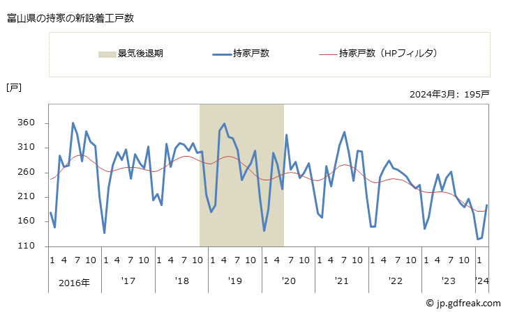 グラフ 月次 富山県の新設住宅着工の動向 富山県の持家の新設着工戸数