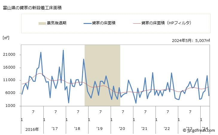 グラフ 月次 富山県の新設住宅着工の動向 富山県の貸家の新設着工床面積