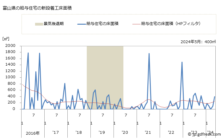 グラフ 月次 富山県の新設住宅着工の動向 富山県の給与住宅の新設着工床面積