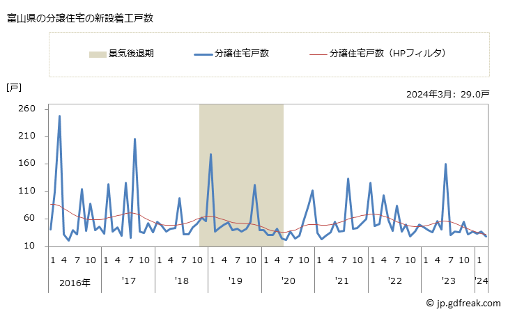 グラフ 月次 富山県の新設住宅着工の動向 富山県の分譲住宅の新設着工戸数