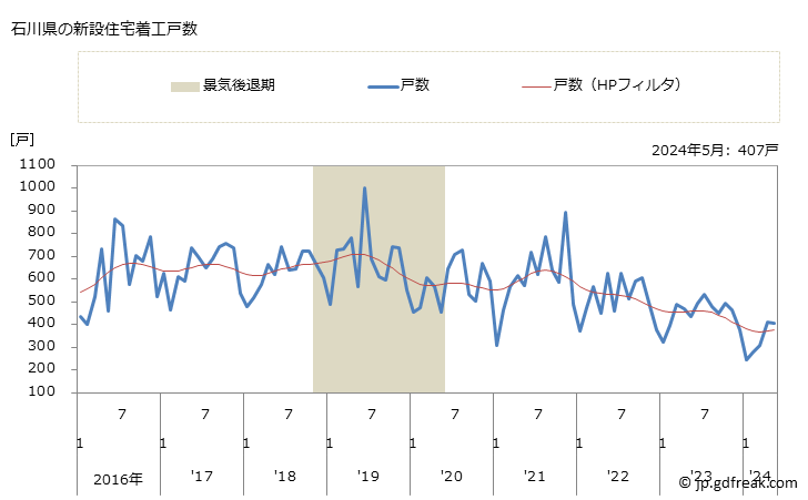 グラフ 月次 石川県の新設住宅着工の動向 石川県の新設住宅着工戸数