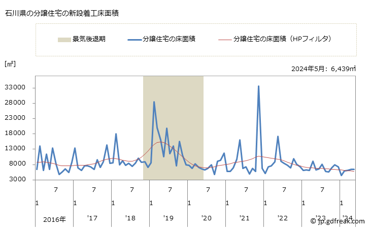 グラフ 月次 石川県の新設住宅着工の動向 石川県の分譲住宅の新設着工床面積