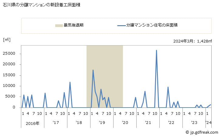 グラフ 月次 石川県の新設住宅着工の動向 石川県の分譲マンションの新設着工床面積