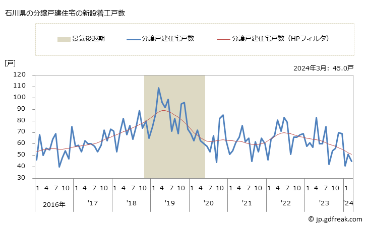 グラフ 月次 石川県の新設住宅着工の動向 石川県の分譲戸建住宅の新設着工戸数