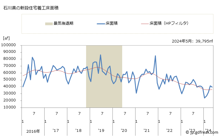 グラフ 月次 石川県の新設住宅着工の動向 石川県の新設住宅着工床面積