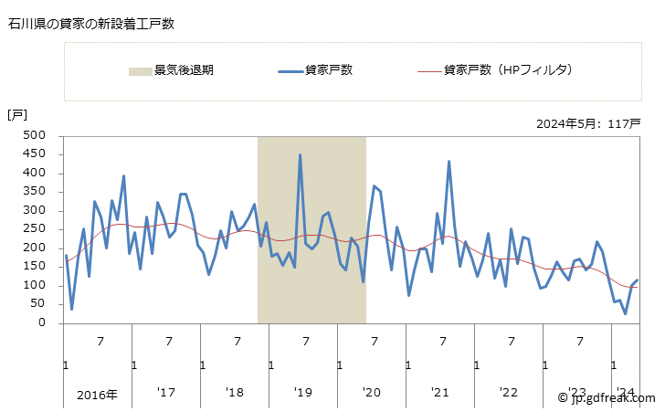 グラフ 月次 石川県の新設住宅着工の動向 石川県の貸家の新設着工戸数