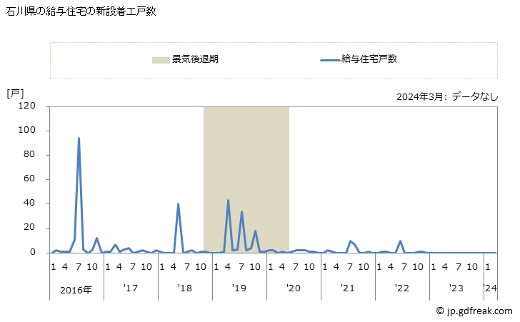 グラフ 月次 石川県の新設住宅着工の動向 石川県の給与住宅の新設着工戸数