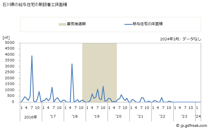 グラフ 月次 石川県の新設住宅着工の動向 石川県の給与住宅の新設着工床面積