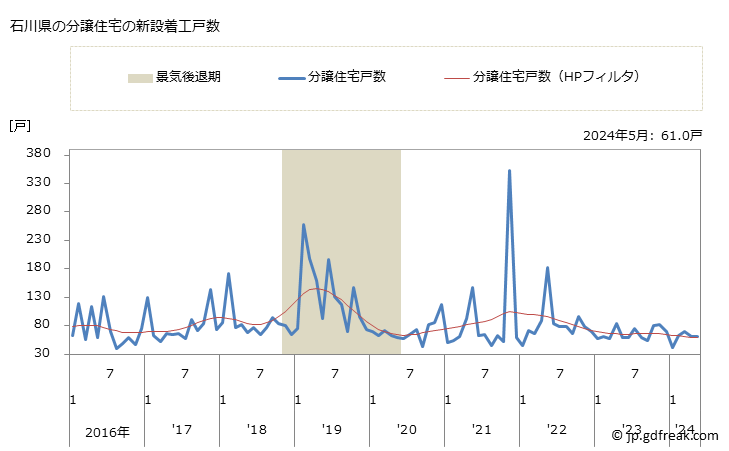 グラフ 月次 石川県の新設住宅着工の動向 石川県の分譲住宅の新設着工戸数