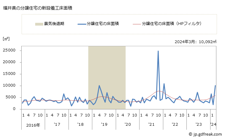 グラフ 月次 福井県の新設住宅着工の動向 福井県の分譲住宅の新設着工床面積