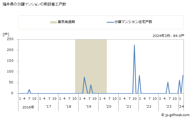 グラフ 月次 福井県の新設住宅着工の動向 福井県の分譲マンションの新設着工戸数