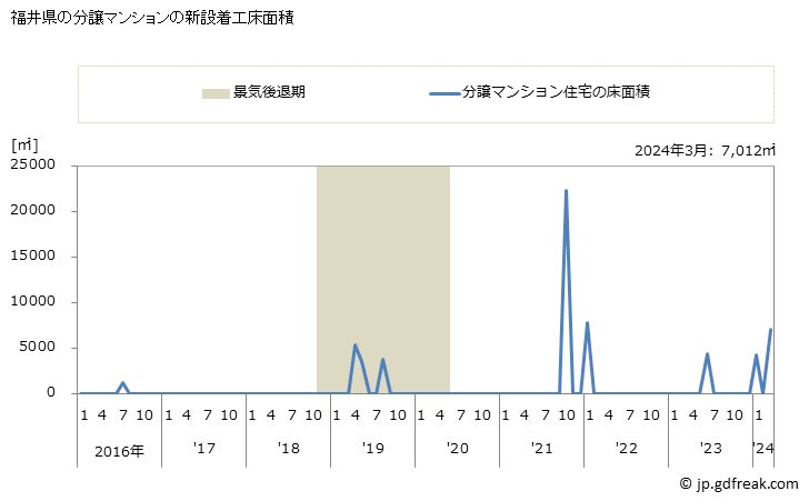 グラフ 月次 福井県の新設住宅着工の動向 福井県の分譲マンションの新設着工床面積