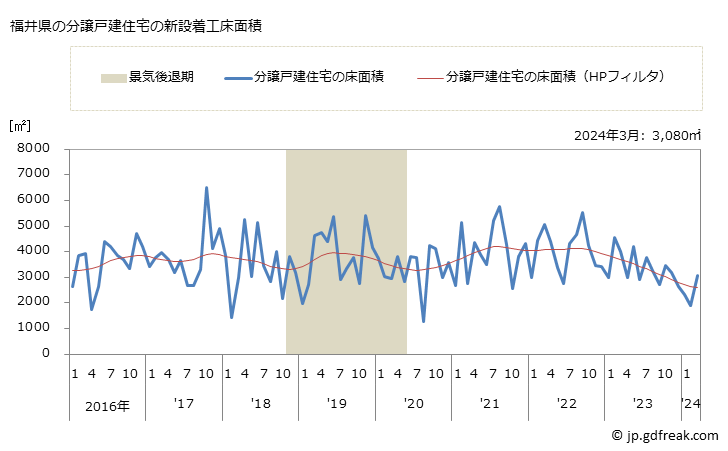 グラフ 月次 福井県の新設住宅着工の動向 福井県の分譲戸建住宅の新設着工床面積